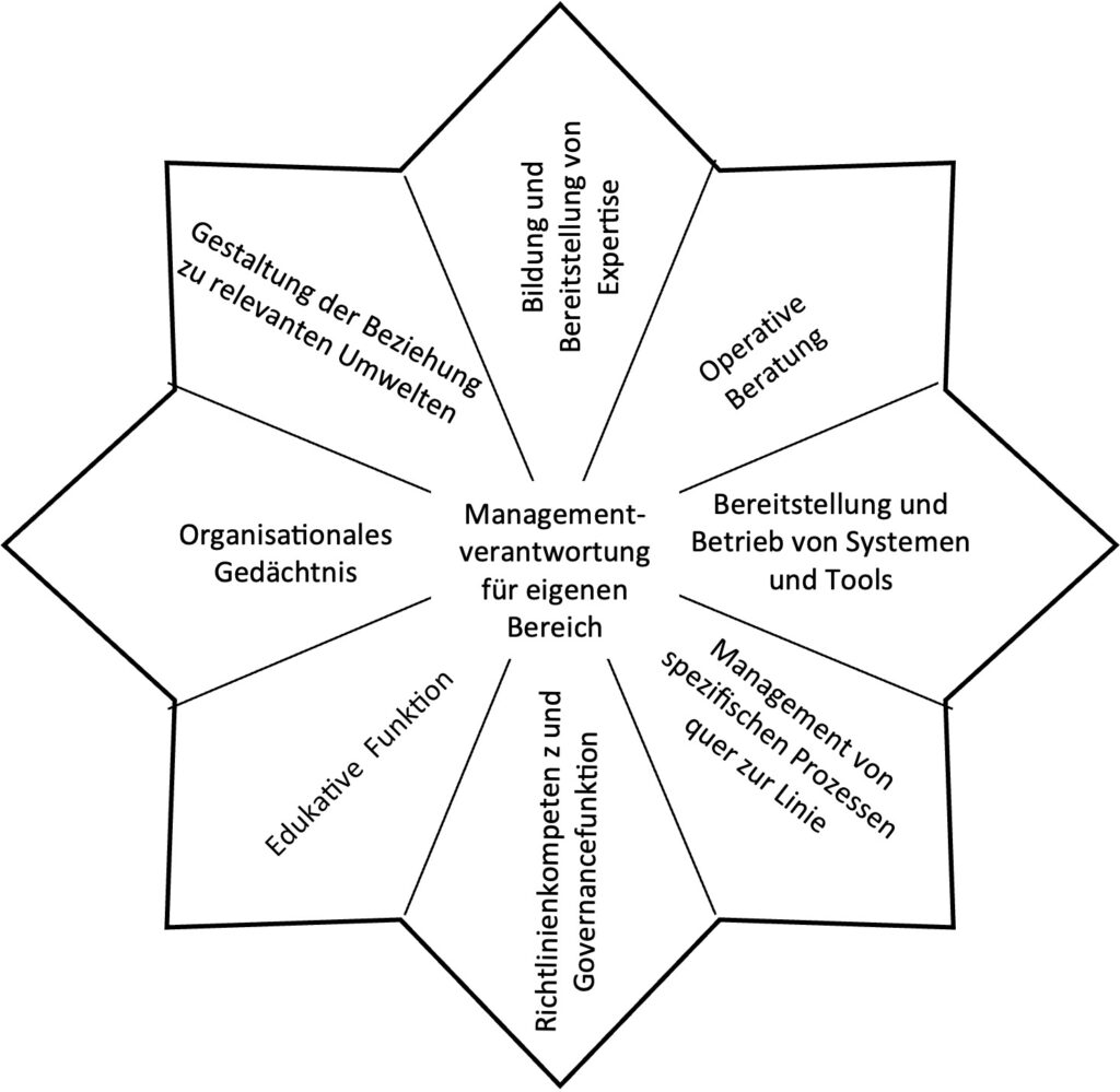 Der Aufgaben- und Kompetenzenstern der Internen Beratungsfunktionen (IBF)