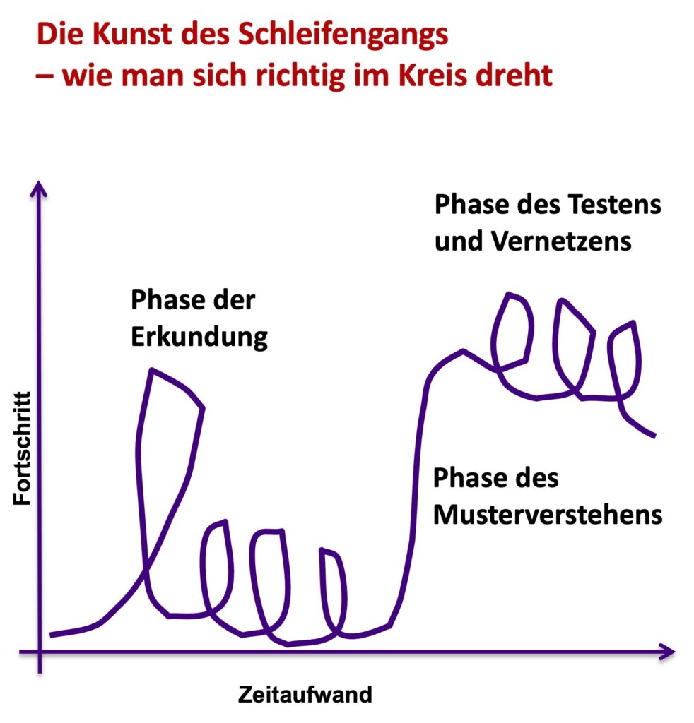 schleifengang